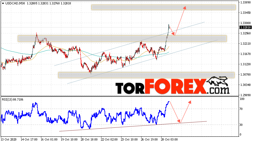 USD/CAD прогноз Канадский Доллар на 29 октября 2020