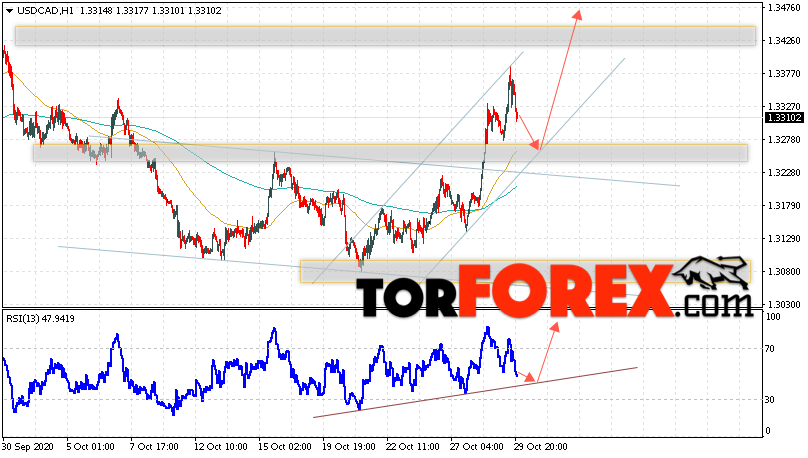 USD/CAD прогноз Канадский Доллар на 30 октября 2020