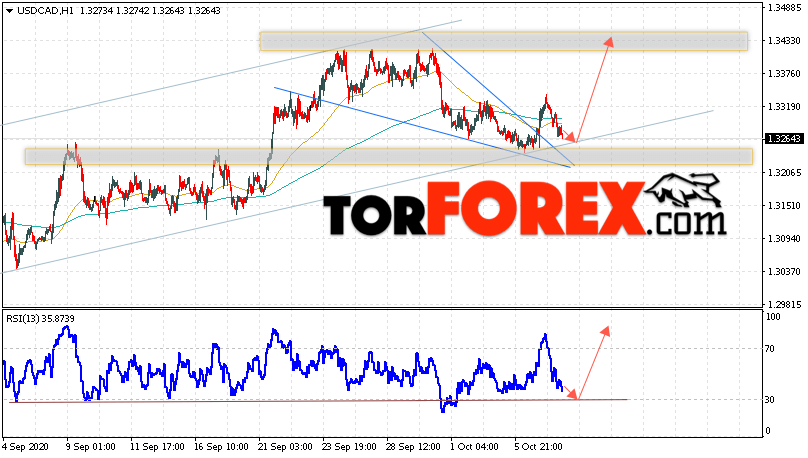 USD/CAD прогноз Канадский Доллар на 8 октября 2020