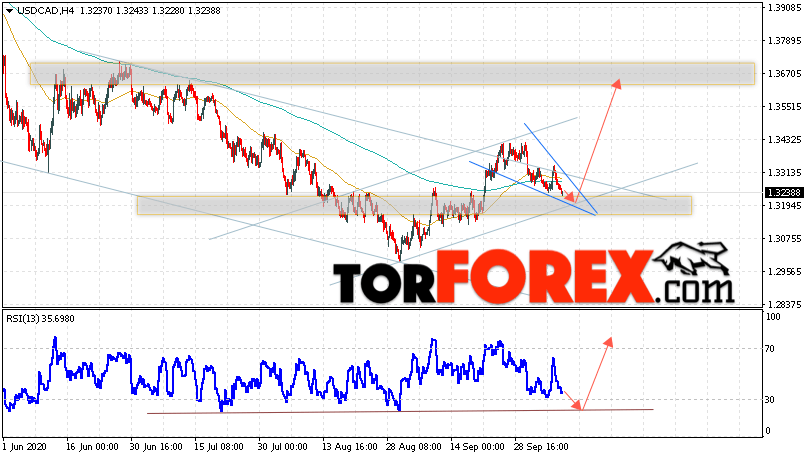 USD/CAD прогноз Канадский Доллар на 9 октября 2020