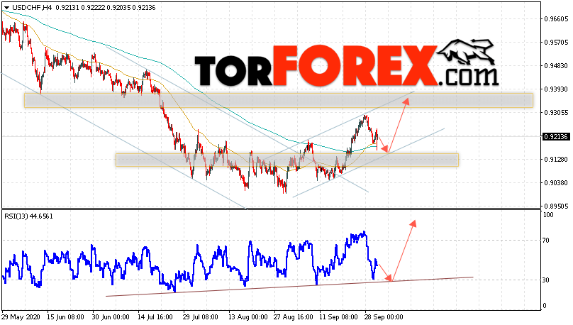 USD/CHF прогноз Доллар Франк на 1 октября 2020