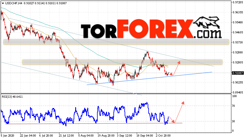 USD/CHF прогноз Доллар Франк на 14 октября 2020