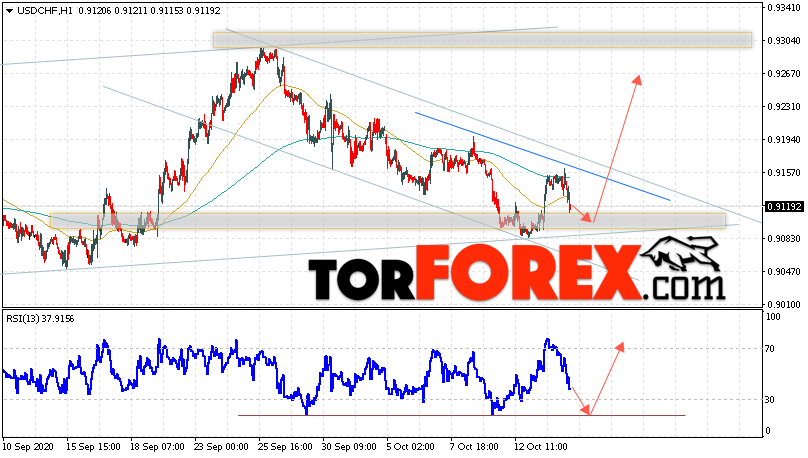 USD/CHF прогноз Доллар Франк на 15 октября 2020