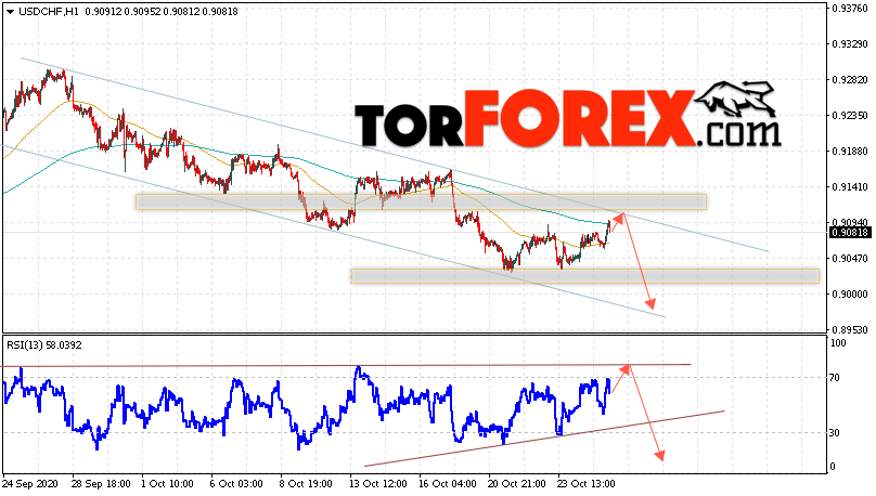 USD/CHF прогноз Доллар Франк на 28 октября 2020
