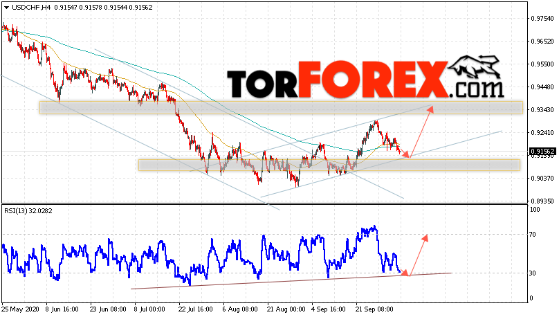 USD/CHF прогноз Доллар Франк на 6 октября 2020