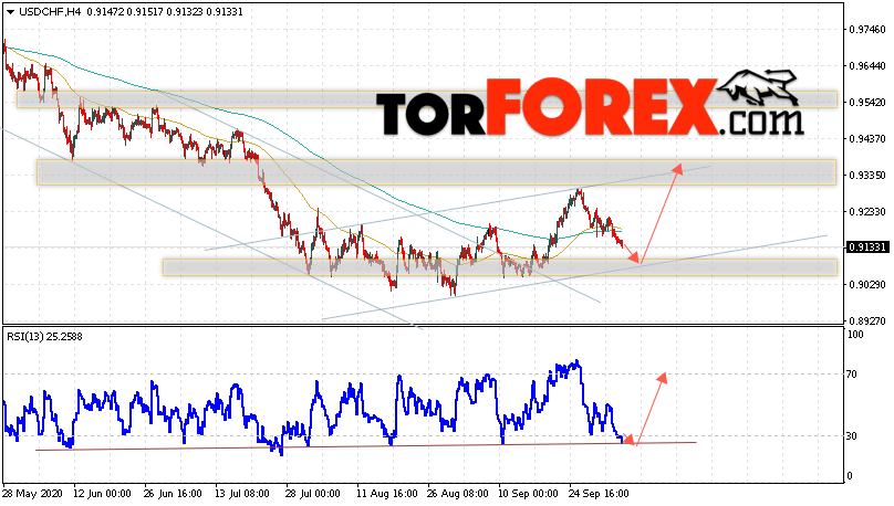 USD/CHF прогноз Доллар Франк на 7 октября 2020