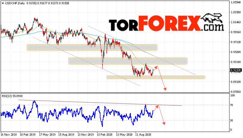USD/CHF прогноз курса Франка на неделю 2 — 6 ноября 2020