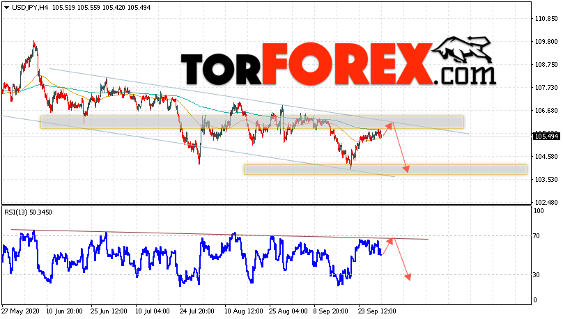 USD/JPY прогноз Доллар Иена на 1 октября 2020