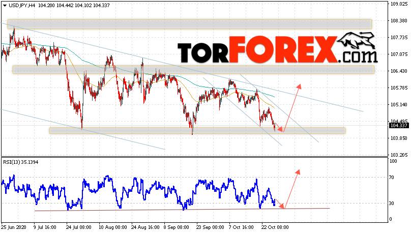 USD/JPY прогноз Доллар Иена на 29 октября 2020