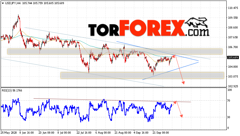 USD/JPY прогноз Доллар Иена на 6 октября 2020