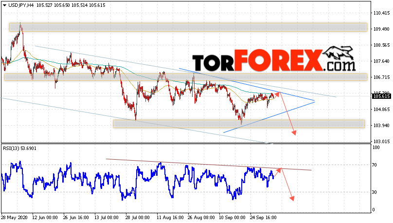 USD/JPY прогноз Доллар Иена на 7 октября 2020