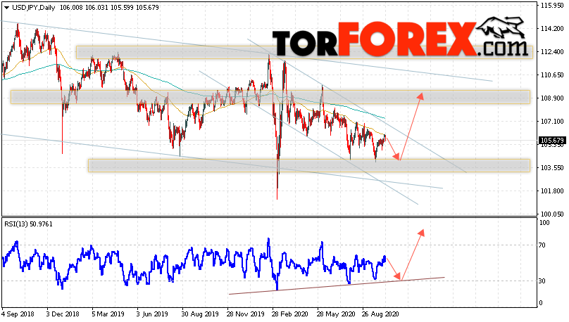 USD/JPY прогноз Доллар Иена на неделю 12 — 16 октября 2020
