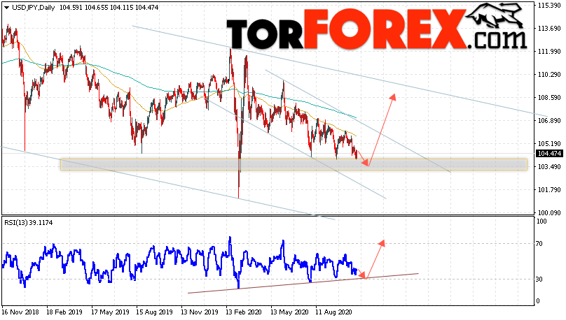 USD/JPY прогноз Доллар Иена на неделю 2 — 6 ноября 2020