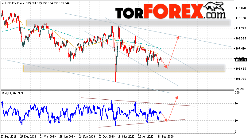 USD/JPY прогноз Доллар Иена на неделю 5 — 9 октября 2020