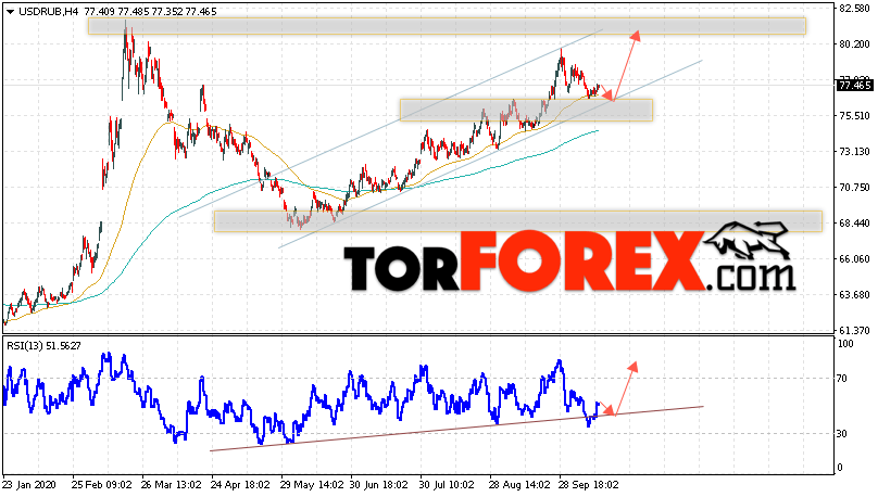 USD/RUB прогноз курса Доллара на 15 октября 2020