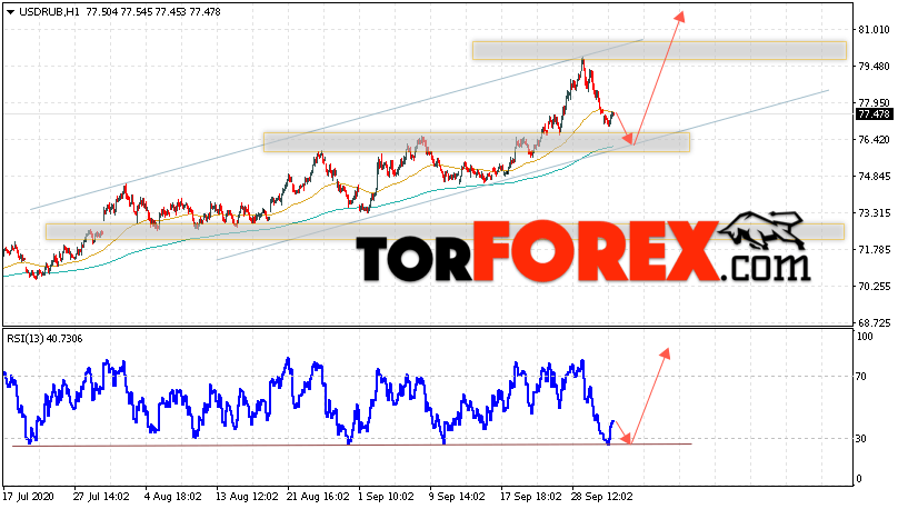 USD/RUB прогноз курса Доллара на 2 октября 2020