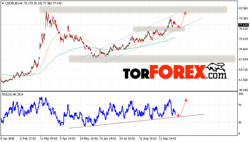 USD/RUB прогноз курса Доллара на 7 октября 2020