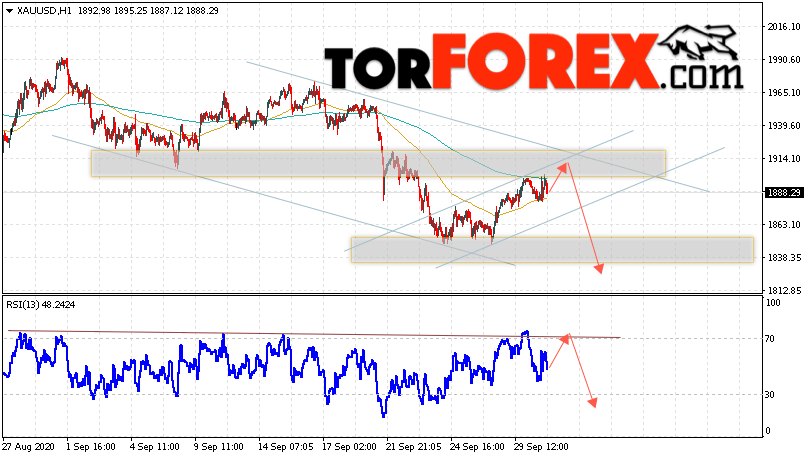 XAU/USD прогноз цен на Золото на 1 октября 2020