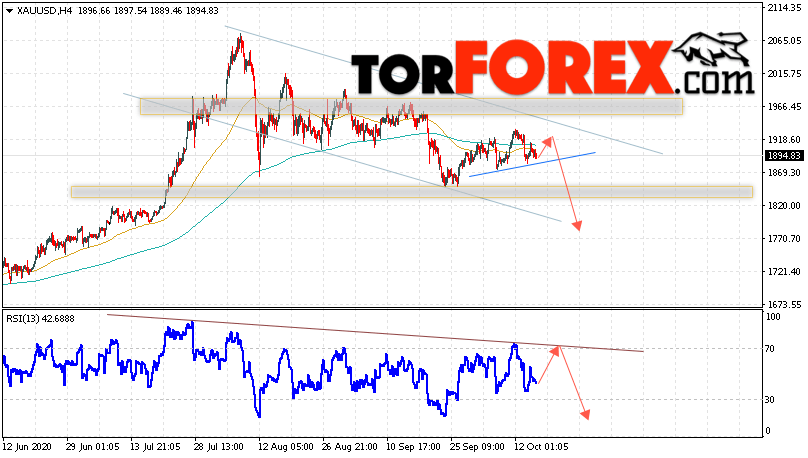 XAU/USD прогноз цен на Золото на 16 октября 2020