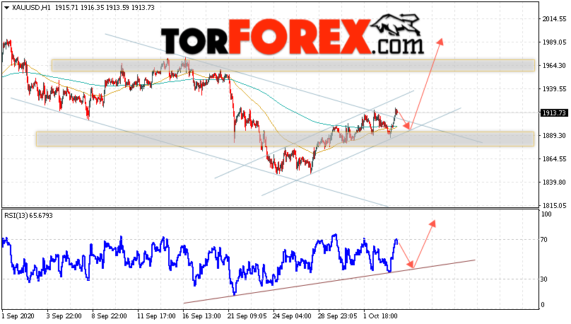 XAU/USD прогноз цен на Золото на 6 октября 2020