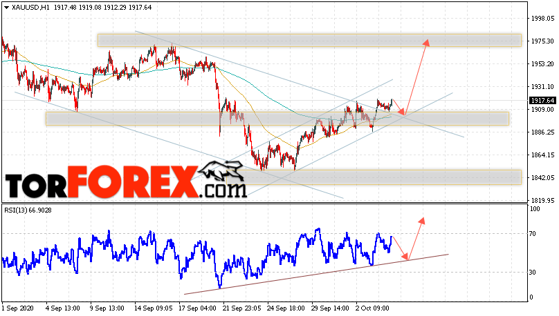 XAU/USD прогноз цен на Золото на 7 октября 2020