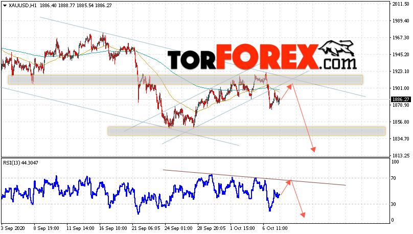 XAU/USD прогноз цен на Золото на 8 октября 2020
