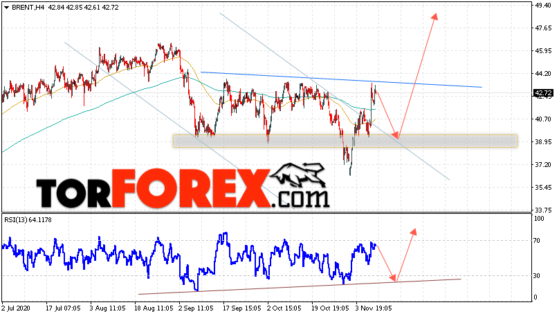 Аналитика и прогноз цен на нефть на 11 ноября 2020