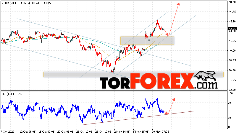 Аналитика и прогноз цен на нефть на 13 ноября 2020