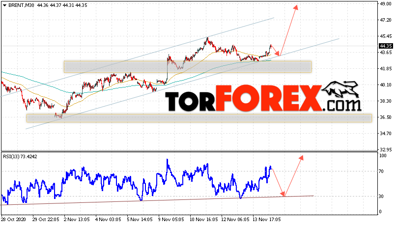 Аналитика и прогноз цен на нефть на 17 ноября 2020