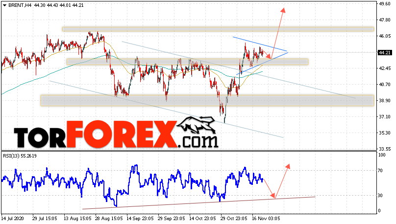 Аналитика и прогноз цен на нефть на 20 ноября 2020