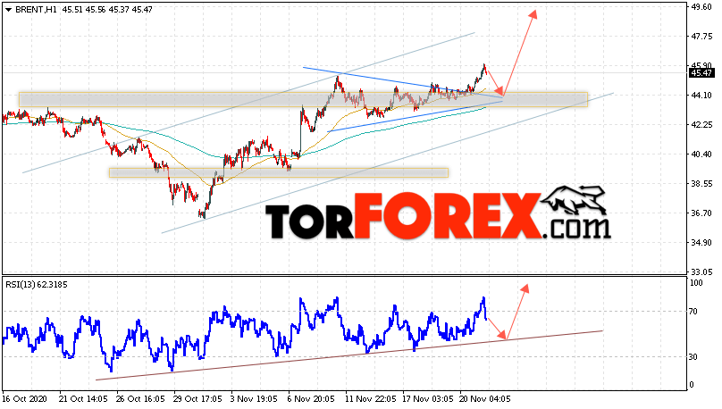 Аналитика и прогноз цен на нефть на 24 ноября 2020