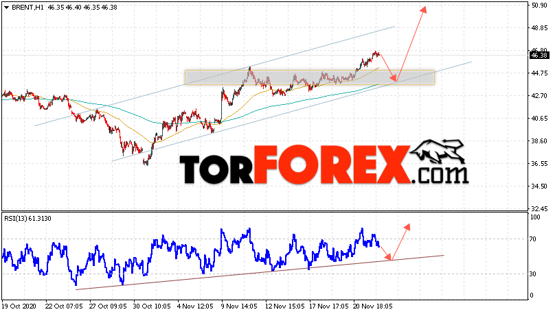 Аналитика и прогноз цен на нефть на 25 ноября 2020