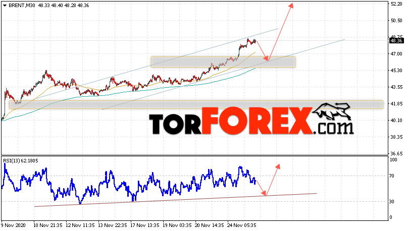 Аналитика и прогноз цен на нефть на 26 ноября 2020