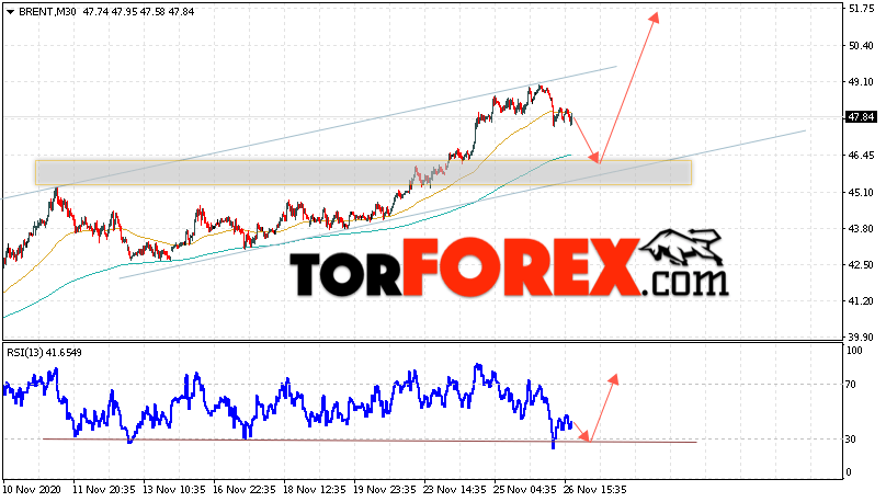 Аналитика и прогноз цен на нефть на 27 ноября 2020