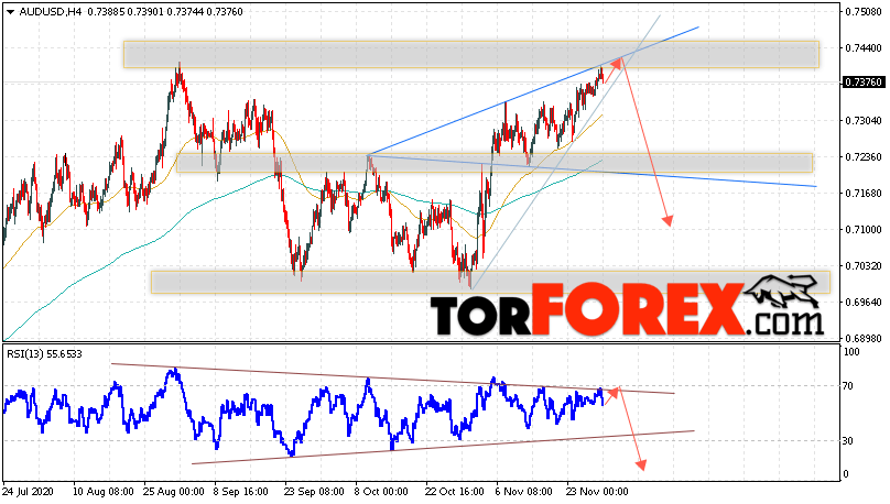 AUD/USD прогноз Форекс и аналитика на 1 декабря 2020