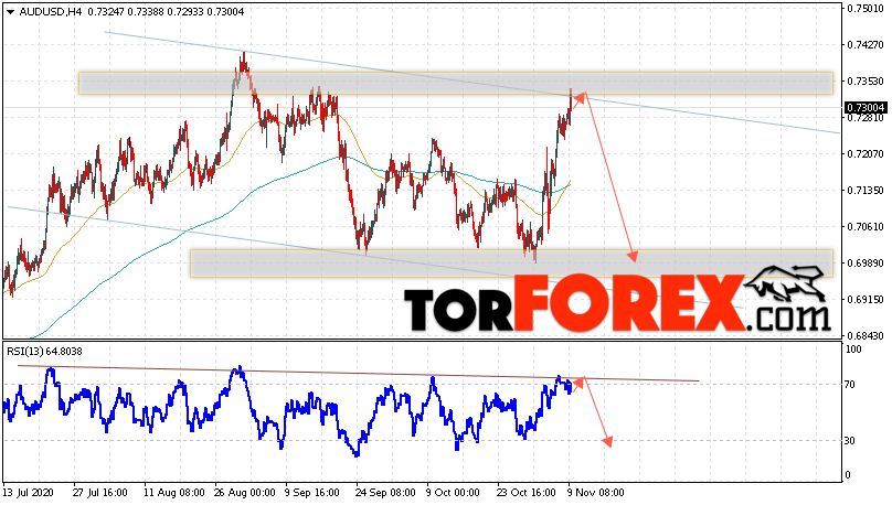 AUD/USD прогноз Форекс и аналитика на 10 ноября 2020