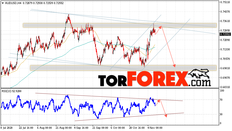 AUD/USD прогноз Форекс и аналитика на 11 ноября 2020