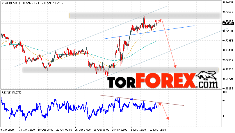 AUD/USD прогноз Форекс и аналитика на 12 ноября 2020