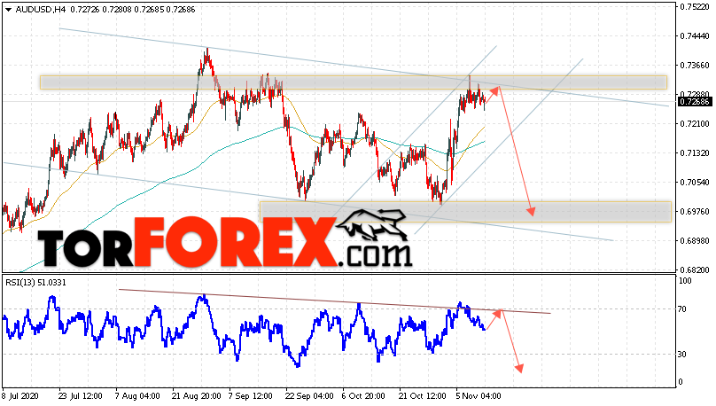 AUD/USD прогноз Форекс и аналитика на 13 ноября 2020