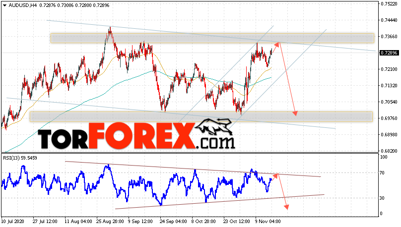 AUD/USD прогноз Форекс и аналитика на 17 ноября 2020