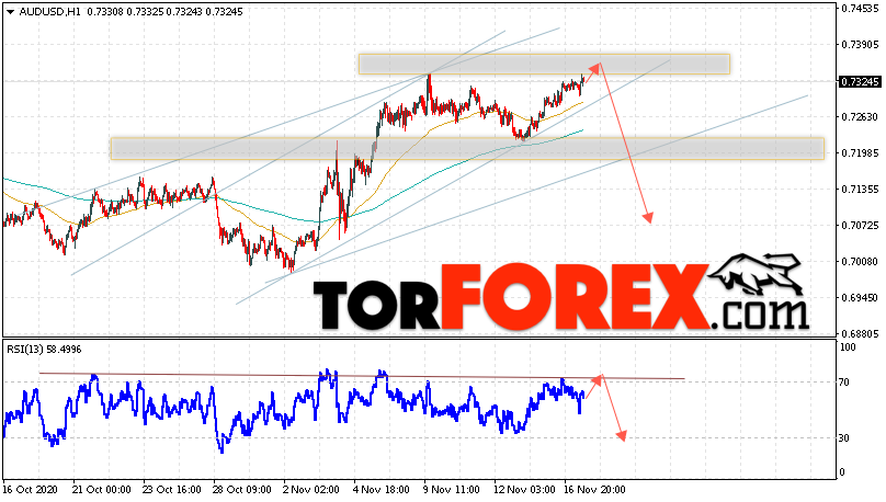 AUD/USD прогноз Форекс и аналитика на 18 ноября 2020