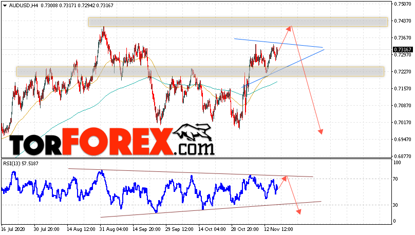 AUD/USD прогноз Форекс и аналитика на 19 ноября 2020