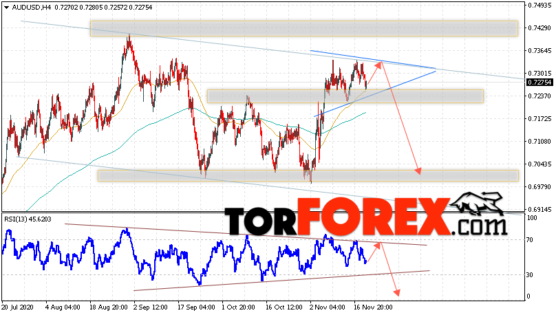 AUD/USD прогноз Форекс и аналитика на 20 ноября 2020