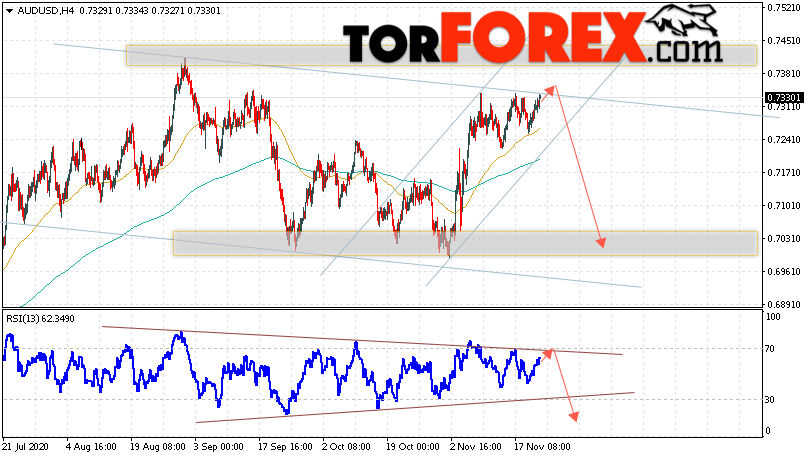 AUD/USD прогноз Форекс и аналитика на 24 ноября 2020