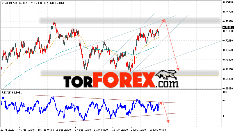 AUD/USD прогноз Форекс и аналитика на 25 ноября 2020