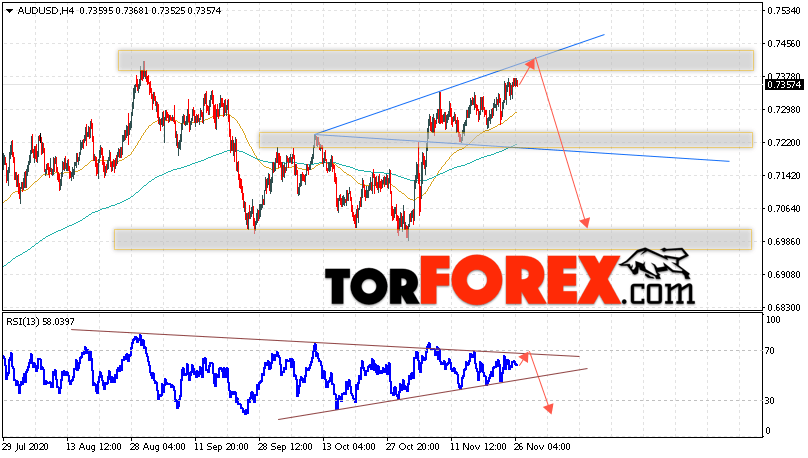 AUD/USD прогноз Форекс и аналитика на 27 ноября 2020