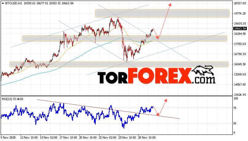 BTC/USD прогноз курса Bitcoin на 1 декабря 2020