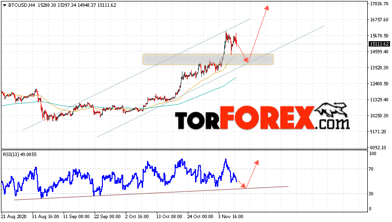 BTC/USD прогноз курса Bitcoin на 10 ноября 2020