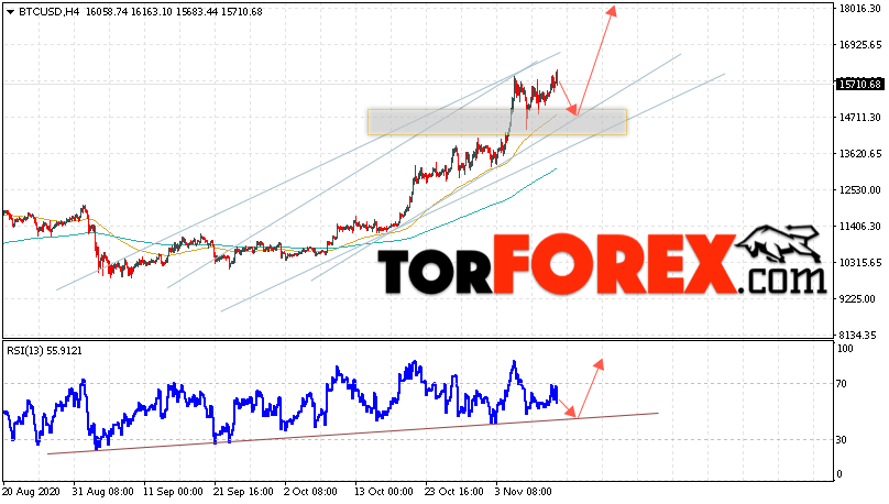 BTC/USD прогноз курса Bitcoin на 13 ноября 2020