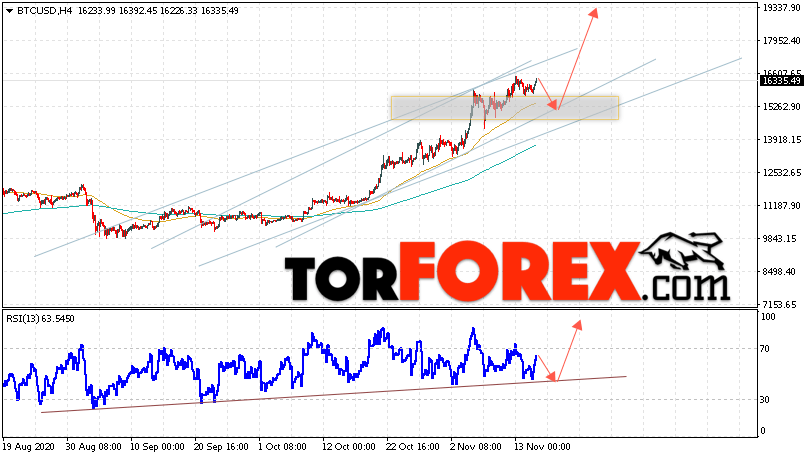 BTC/USD прогноз курса Bitcoin на 17 ноября 2020